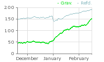 ClickBank gravity is climbing up