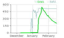 ClickBank gravity is dropping down