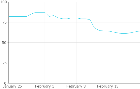 Decreasing ClickBank Referred